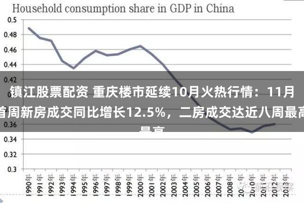 镇江股票配资 重庆楼市延续10月火热行情：11月首周新房成交同比增长12.5%，二房成交达近八周最高